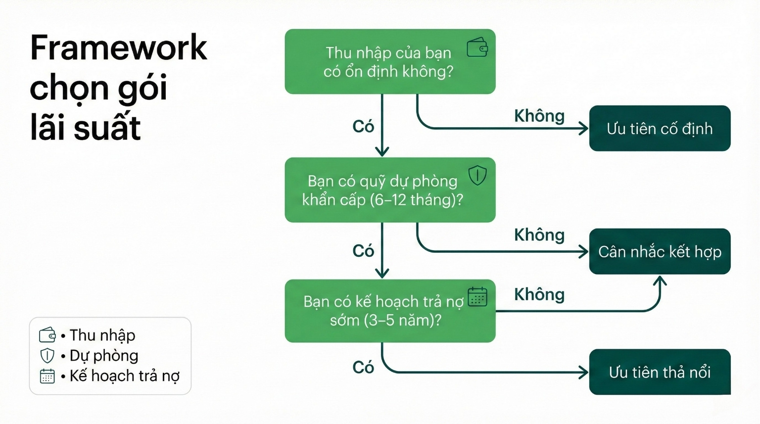 Sơ đồ quyết định chọn l&atilde;i suất cố định, thả nổi hoặc kết hợp khi vay mua nh&agrave;.